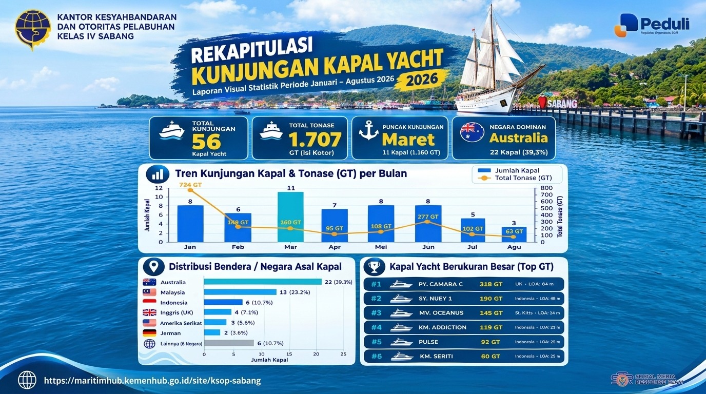 KSOP Kelas IV Sabang Catat 56 Kunjungan Kapal Yacht hingga Agustus 2026